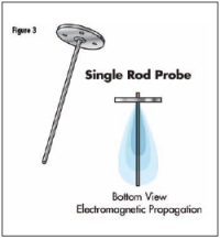 Figure 3 - Single Rod Probe